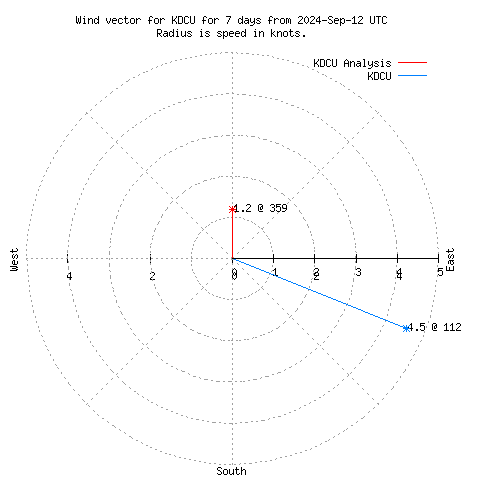 Wind vector chart for last 7 days