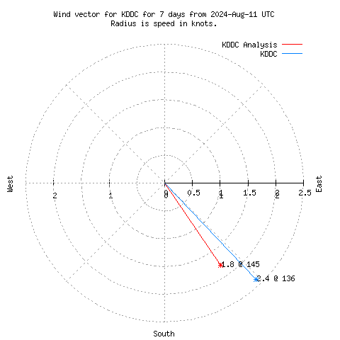 Wind vector chart for last 7 days