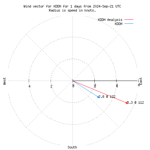 Wind vector chart