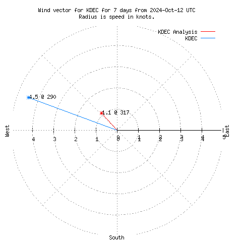 Wind vector chart for last 7 days