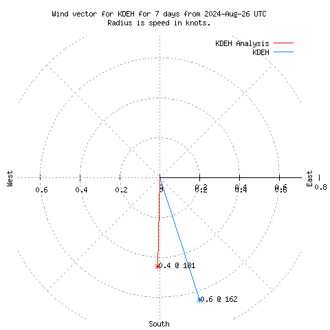 Wind vector chart for last 7 days