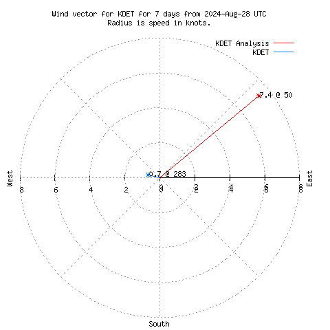 Wind vector chart for last 7 days