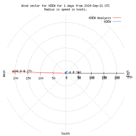 Wind vector chart