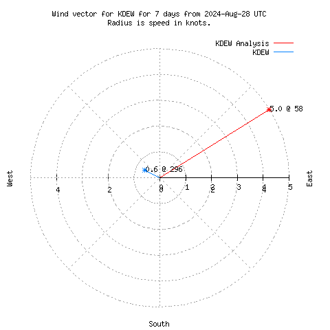 Wind vector chart for last 7 days