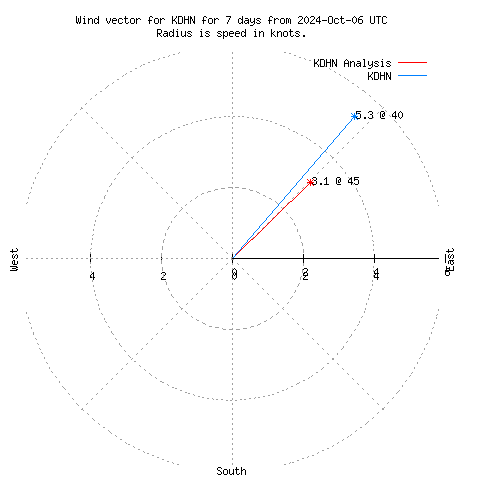 Wind vector chart for last 7 days