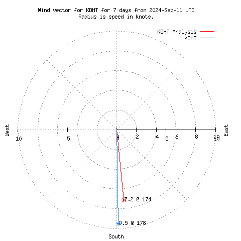 Wind vector chart for last 7 days