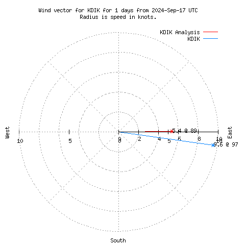 Wind vector chart