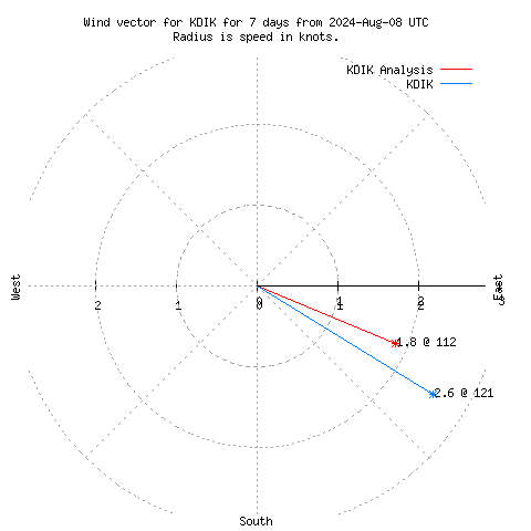 Wind vector chart for last 7 days