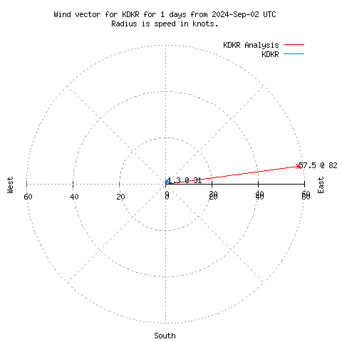 Wind vector chart