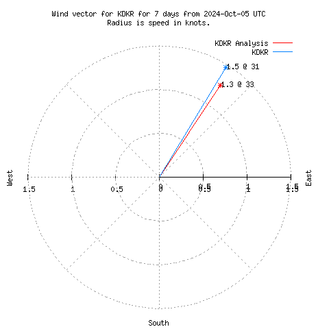 Wind vector chart for last 7 days