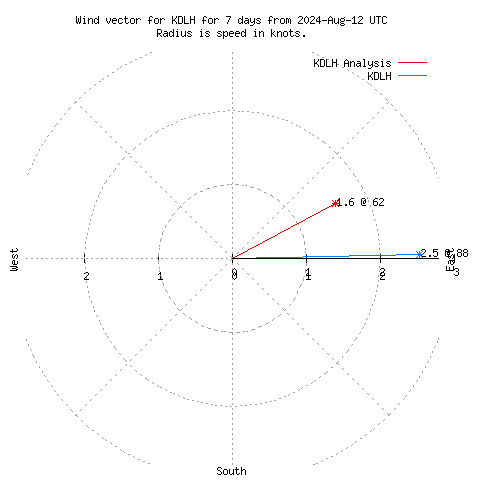 Wind vector chart for last 7 days