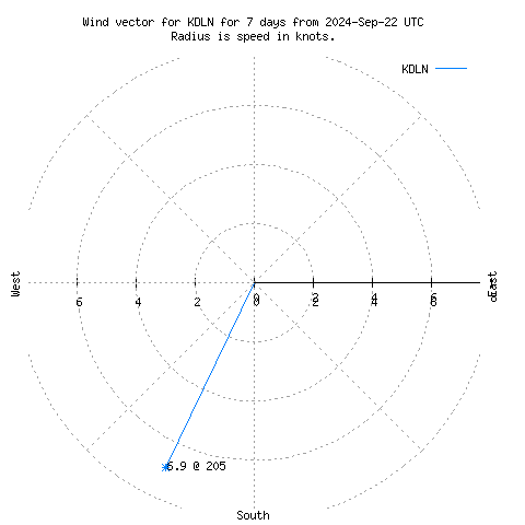 Wind vector chart for last 7 days