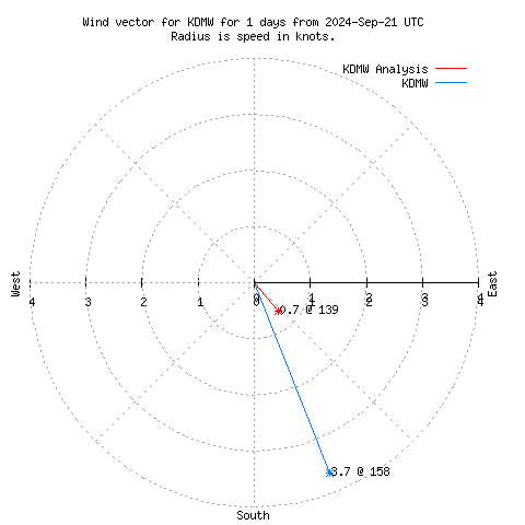 Wind vector chart