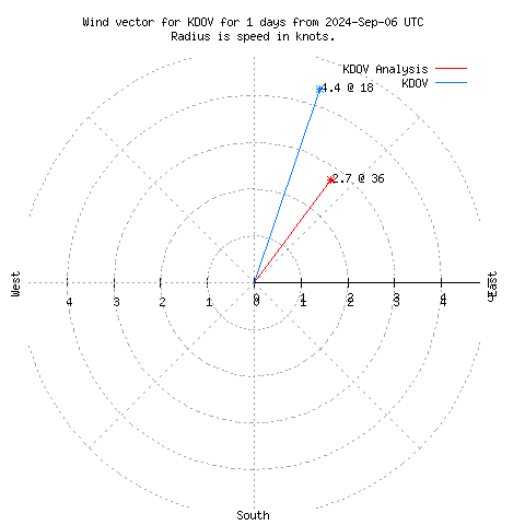 Wind vector chart