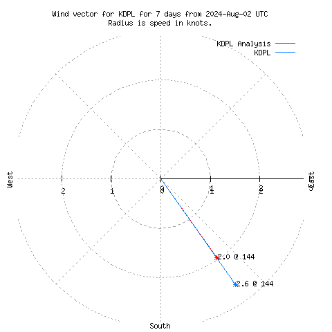 Wind vector chart for last 7 days