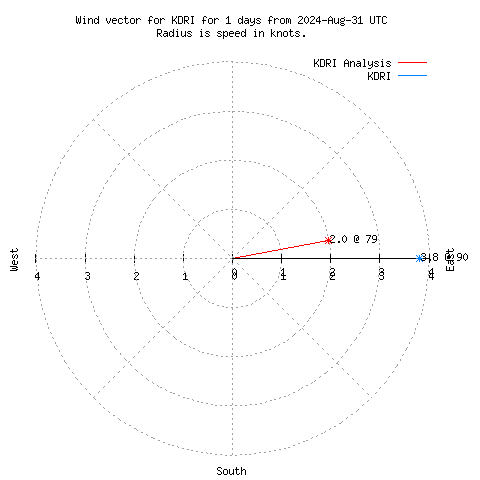 Wind vector chart