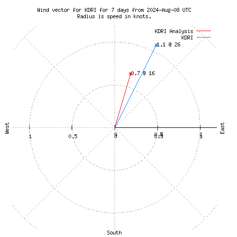 Wind vector chart for last 7 days