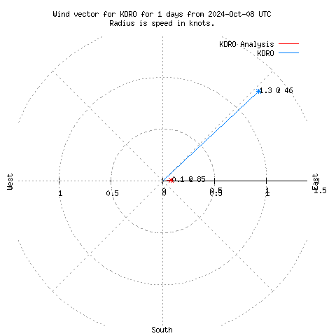 Wind vector chart