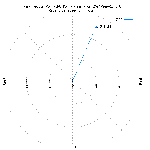 Wind vector chart for last 7 days