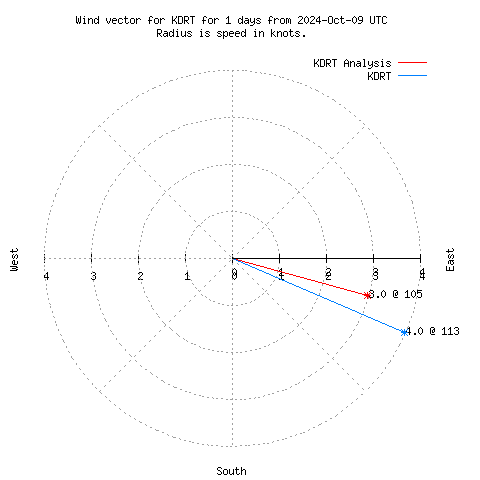 Wind vector chart