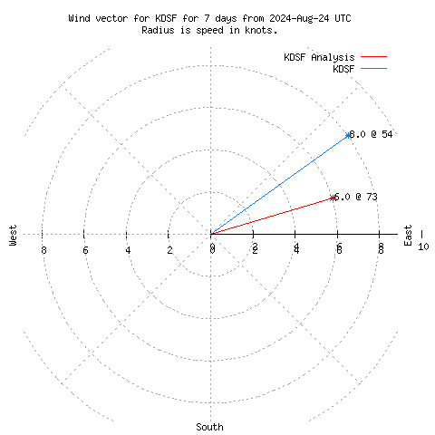 Wind vector chart for last 7 days