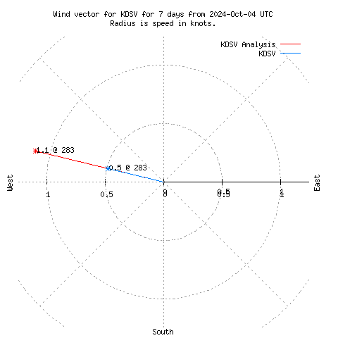 Wind vector chart for last 7 days