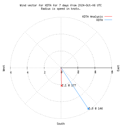 Wind vector chart for last 7 days