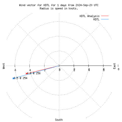 Wind vector chart