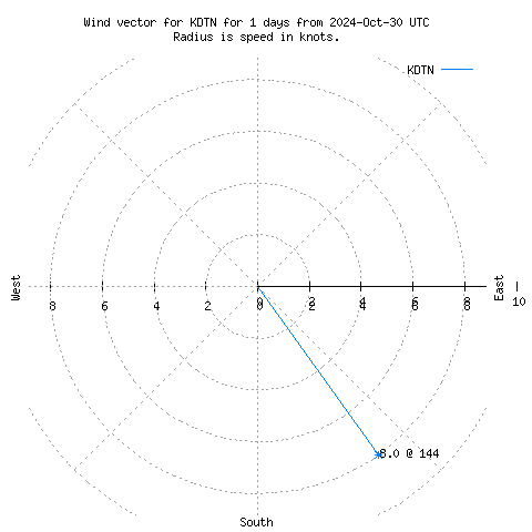 Wind vector chart