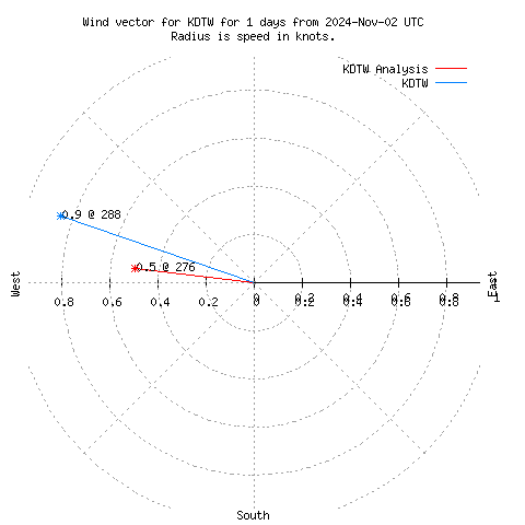 Wind vector chart