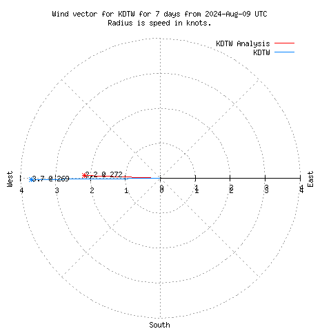 Wind vector chart for last 7 days