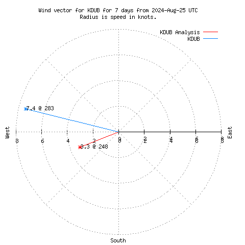 Wind vector chart for last 7 days