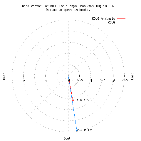 Wind vector chart