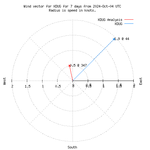 Wind vector chart for last 7 days