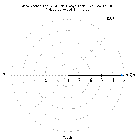 Wind vector chart