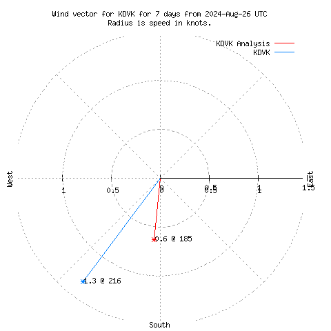 Wind vector chart for last 7 days