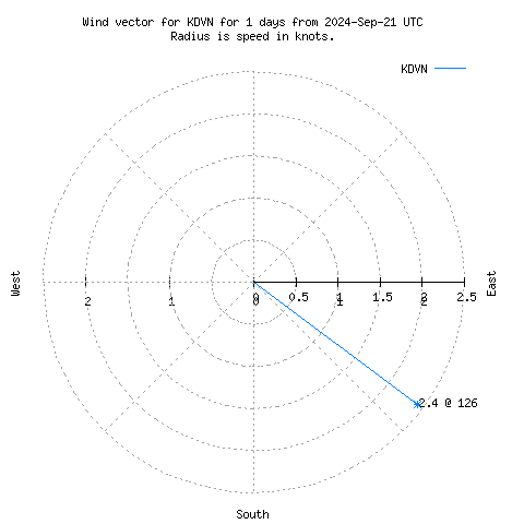 Wind vector chart