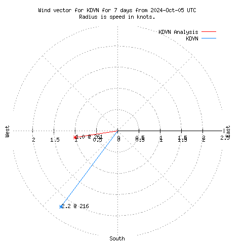 Wind vector chart for last 7 days