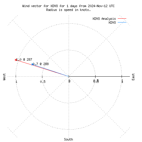 Wind vector chart