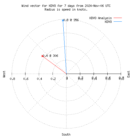 Wind vector chart for last 7 days