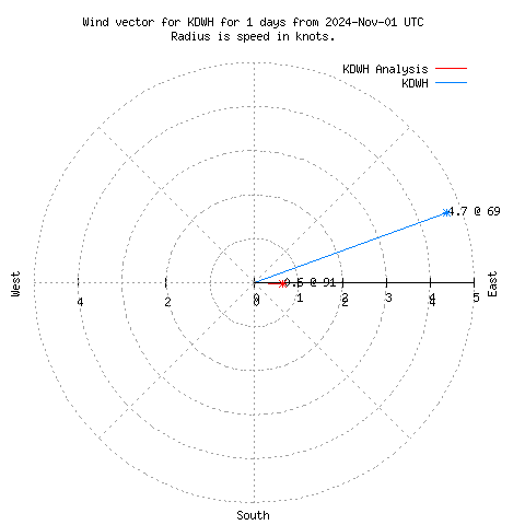 Wind vector chart