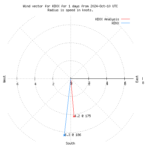 Wind vector chart