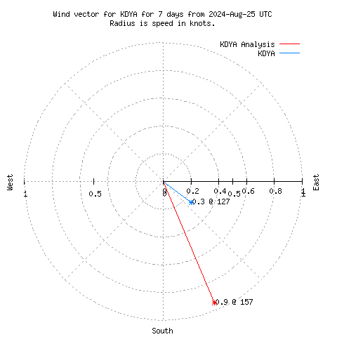 Wind vector chart for last 7 days