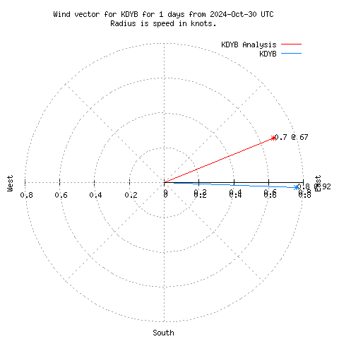 Wind vector chart