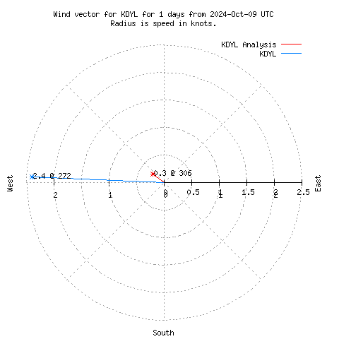 Wind vector chart