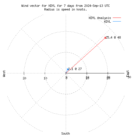 Wind vector chart for last 7 days