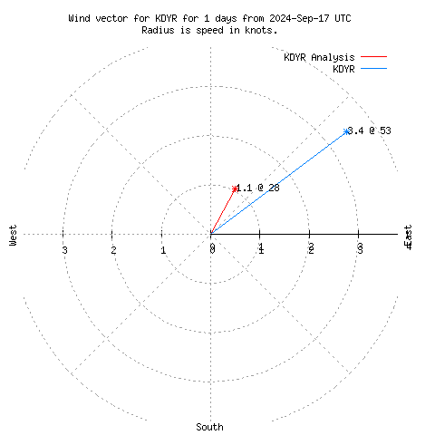 Wind vector chart