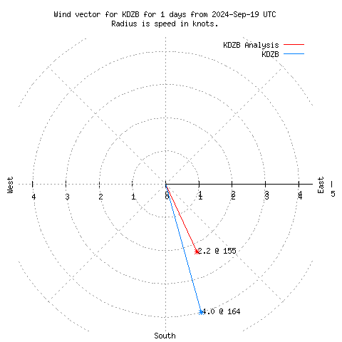 Wind vector chart