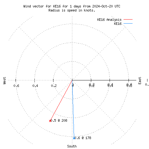 Wind vector chart