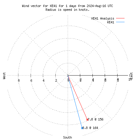 Wind vector chart